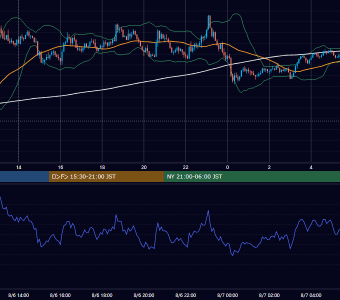2019年8月6日（火） GBP/JPY 5分足チャート