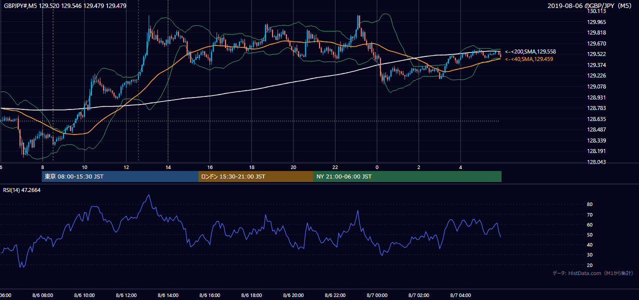 2019年8月6日（火） GBP/JPY 5分足チャート