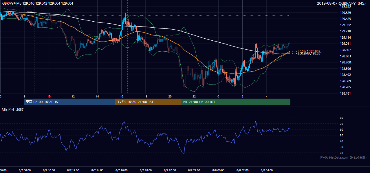 2019-08-07(水) GBP/JPY 5分足チャート