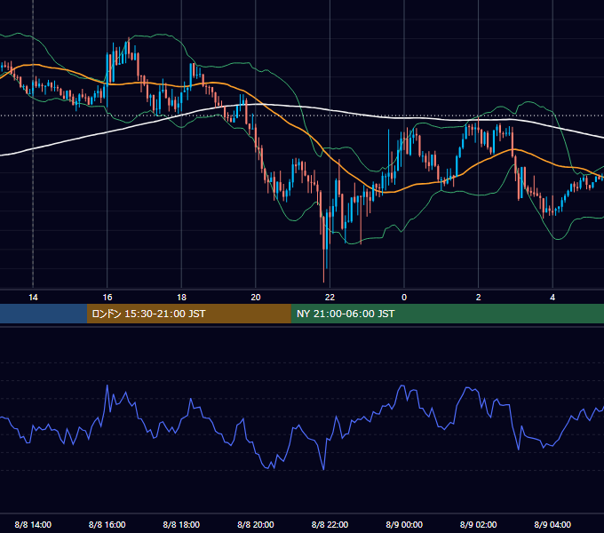 2019年8月8日（木） GBP/JPY 5分足チャート