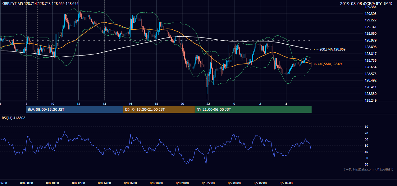2019-08-08(木) GBP/JPY 5分足チャート