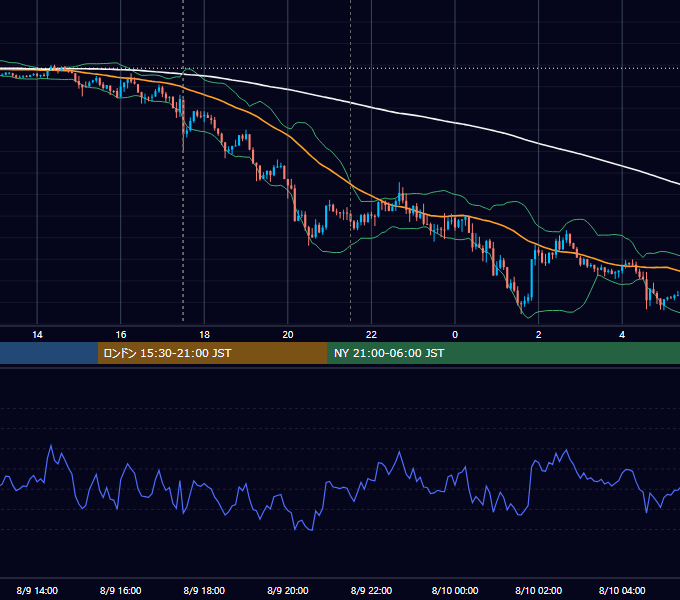 2019年8月9日（金） GBP/JPY 5分足チャート