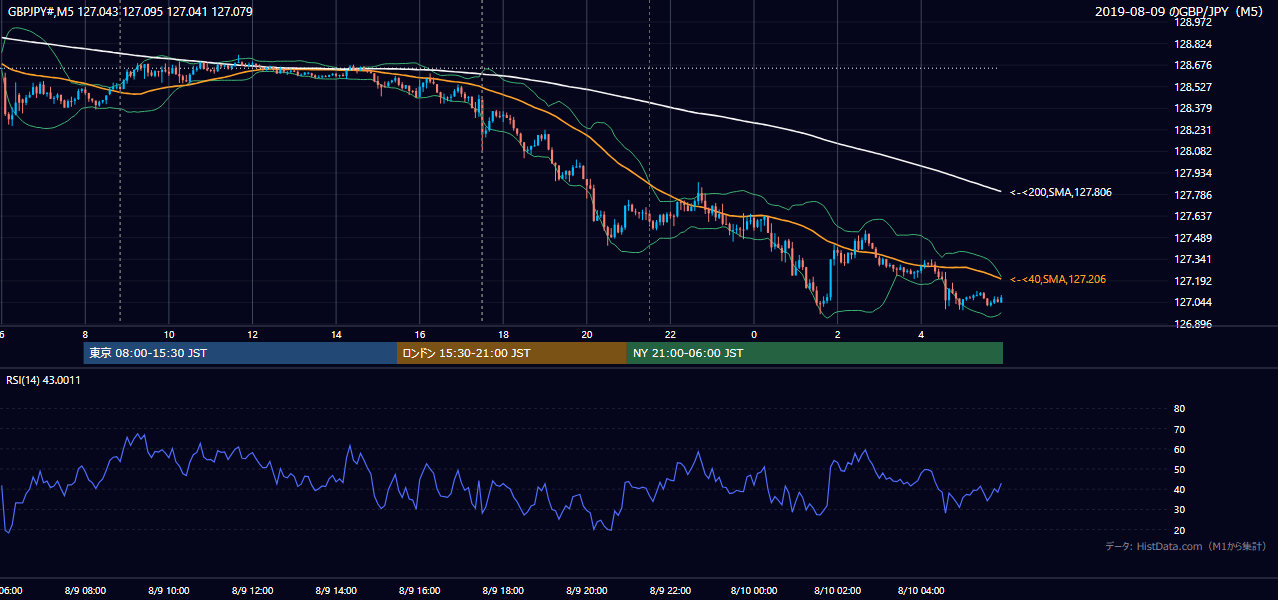 2019-08-09(金) GBP/JPY 5分足チャート