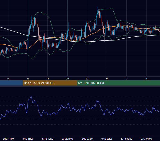 2019年8月12日（月） GBP/JPY 5分足チャート