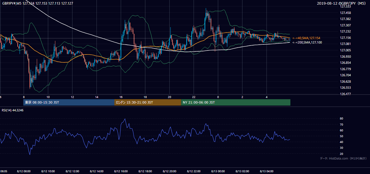 2019年8月12日(月) GBP/JPY 5分足チャート