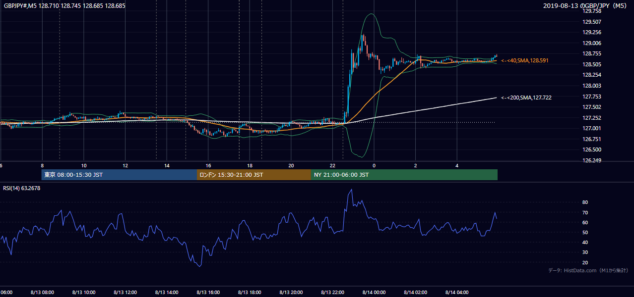 2019年8月13日（火） GBP/JPY 5分足チャート