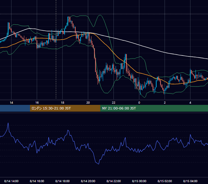 2019年8月14日（水） GBP/JPY 5分足チャート