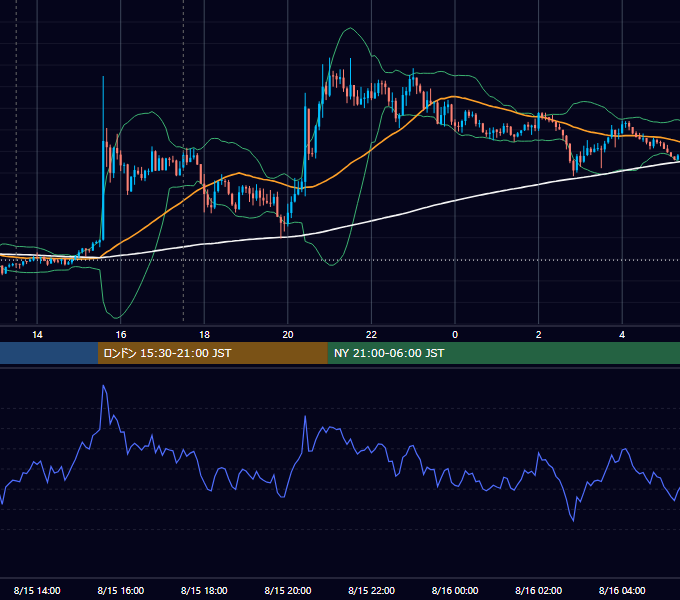 2019年8月15日（木） GBP/JPY 5分足チャート