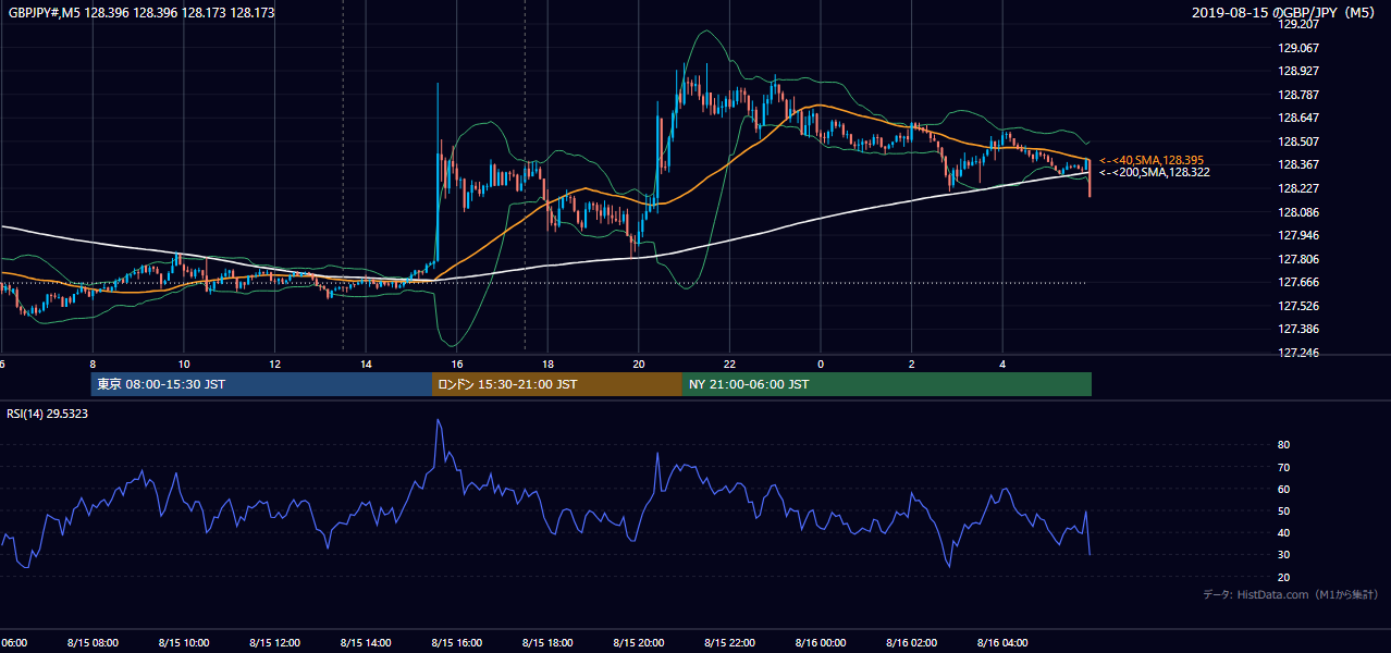 2019年8月15日(木) GBP/JPY 5分足チャート