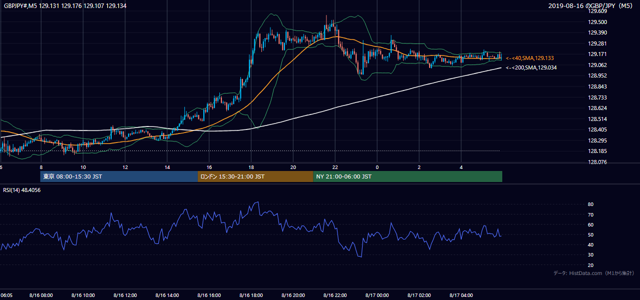 2019-08-16（金） GBP/JPY 5分足チャート