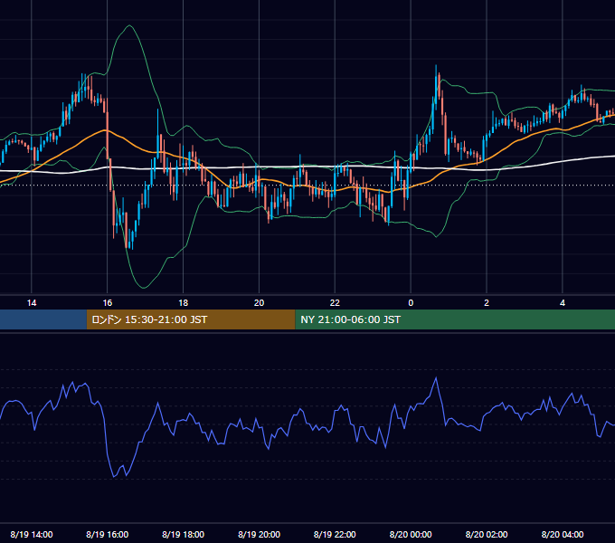 2019年8月19日（月） GBP/JPY 5分足チャート