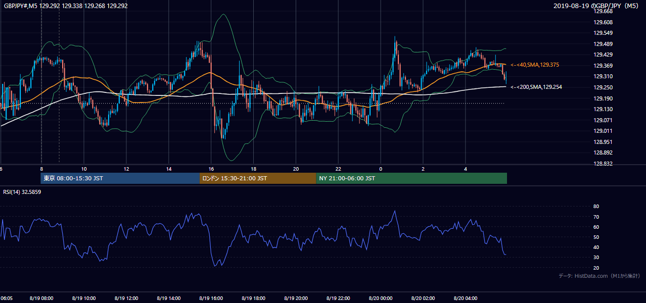 2019年8月19日(月) GBP/JPY 5分足チャート