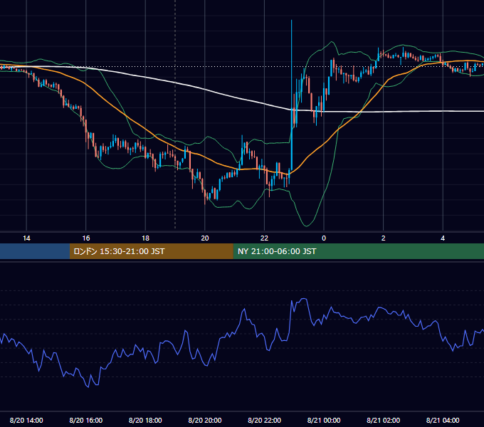 2019年8月20日（火） GBP/JPY 5分足チャート