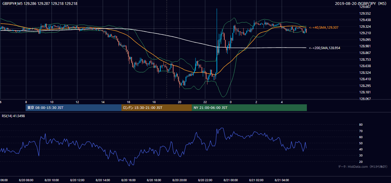 2019年8月20日(火) GBP/JPY 5分足チャート