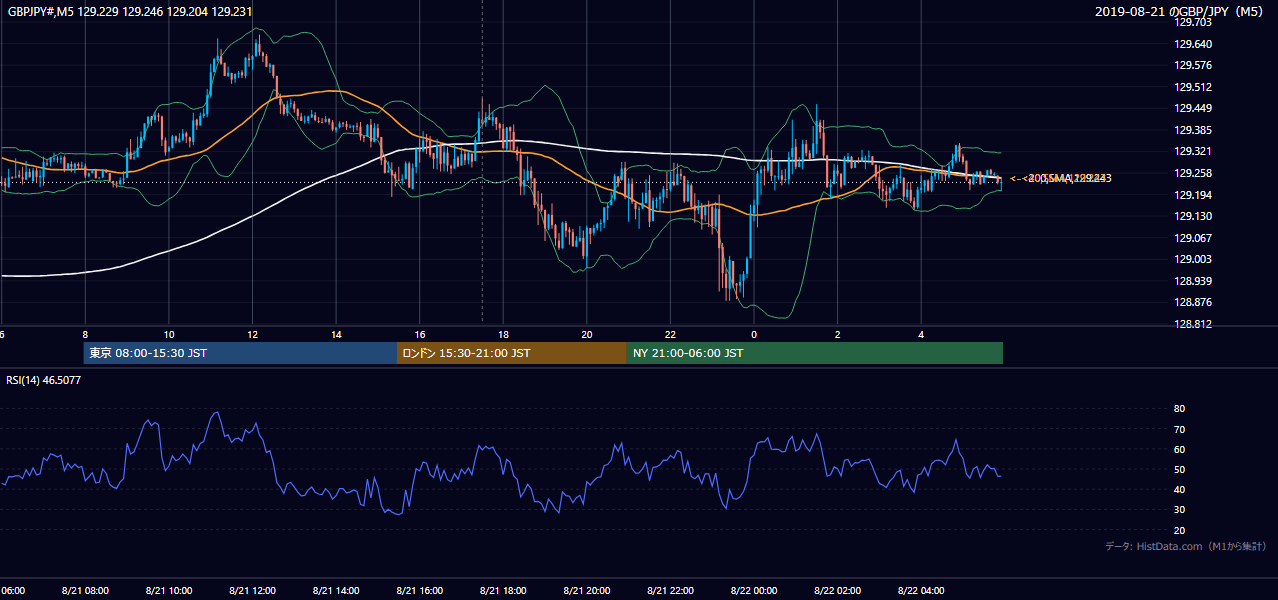 2019年8月21日(水) GBP/JPY 5分足チャート