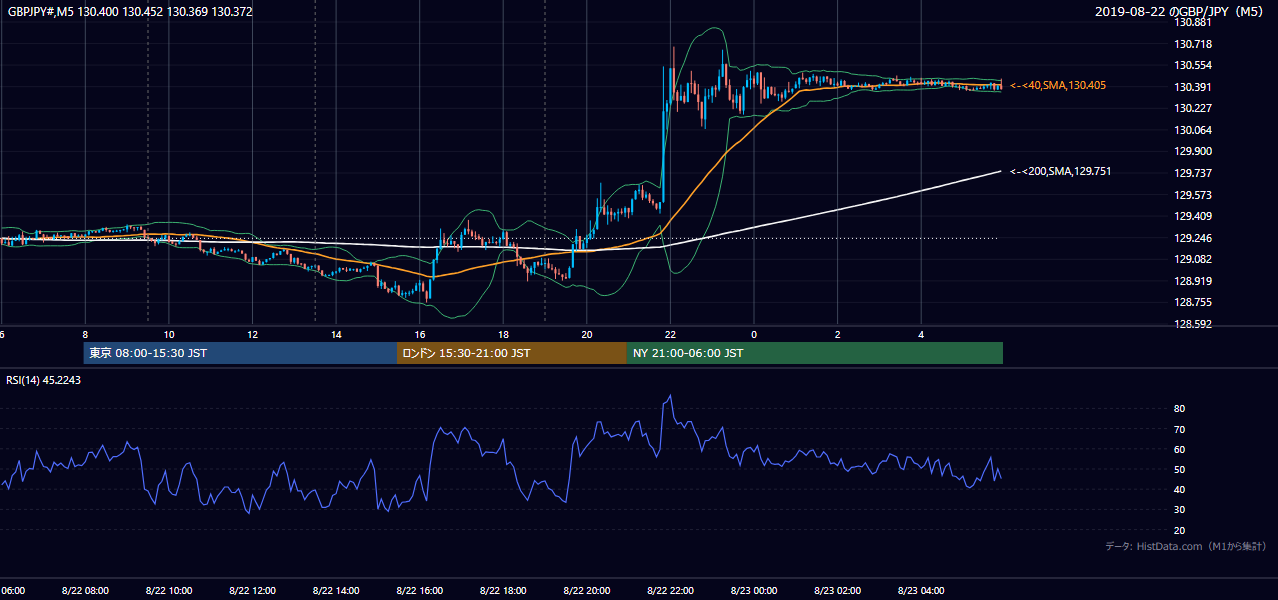 2019-08-22(木) GBP/JPY 5分足チャート