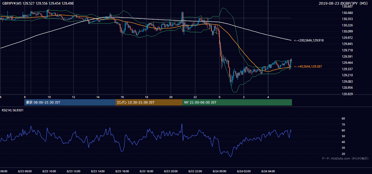 2019年8月23日(金) GBP/JPY 5分足チャート
