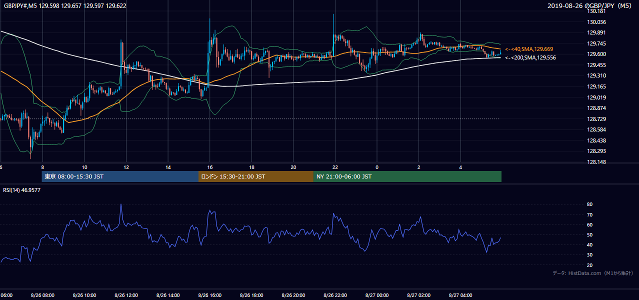 2019-08-26(月) GBP/JPY 5分足チャート