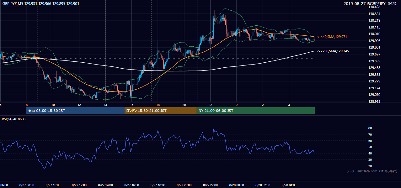 2019年8月27日(火) GBP/JPY 5分足チャート