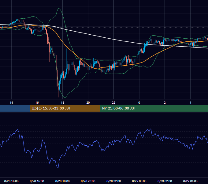 2019年8月28日（水） GBP/JPY 5分足チャート