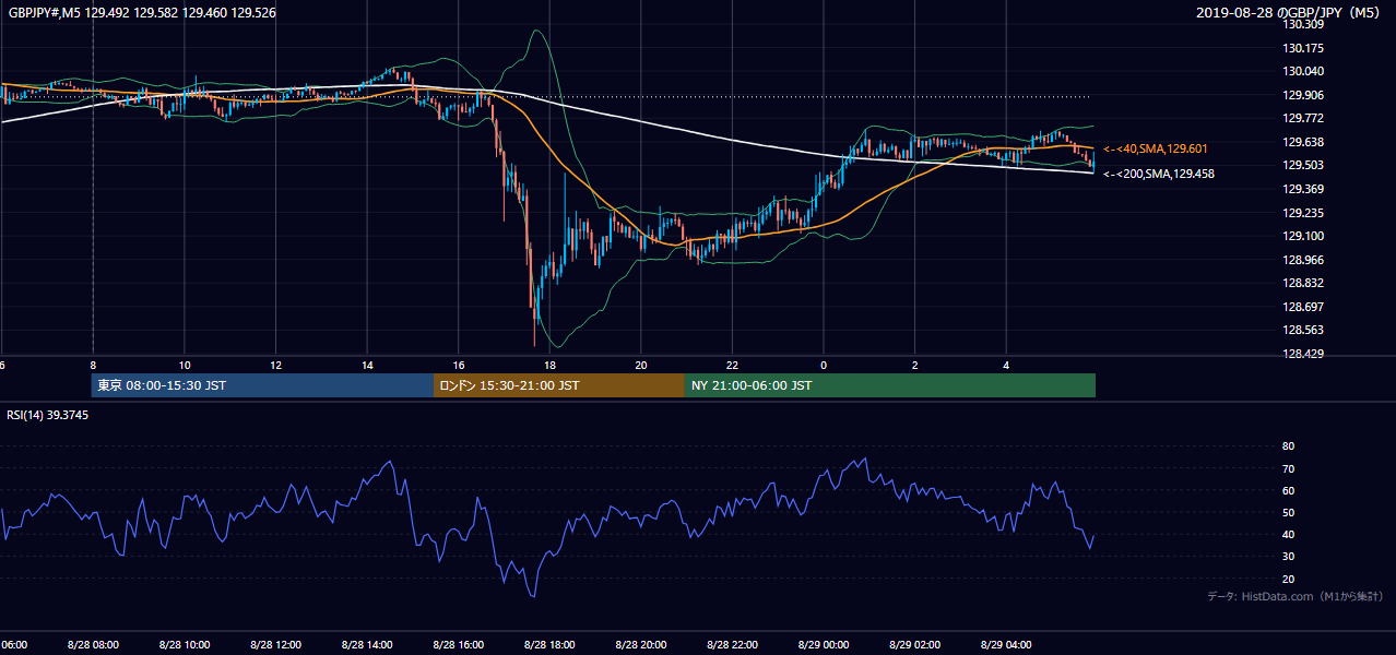 2019年8月28日(水) GBP/JPY 5分足チャート