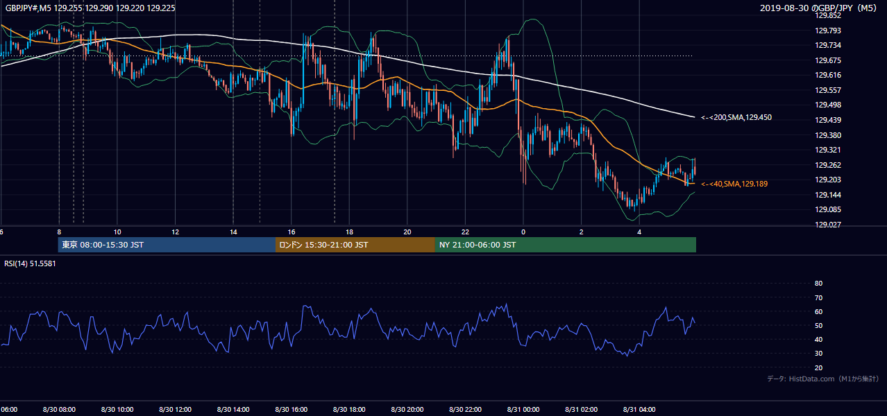 2019年8月30日(金) GBP/JPY 5分足チャート