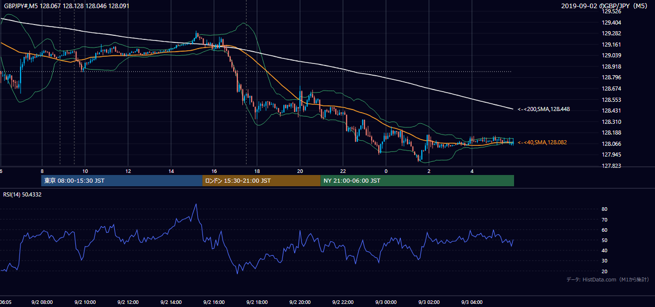 2019-09-02（月） GBP/JPY 5分足チャート