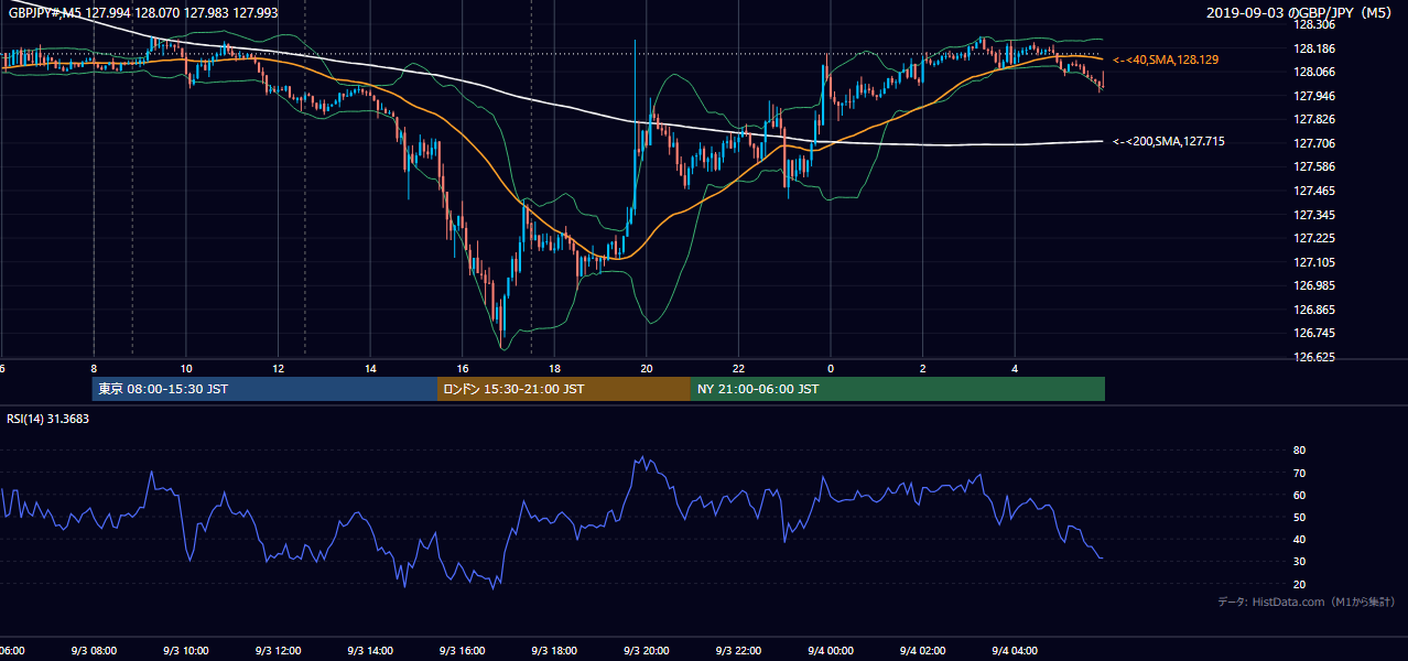 2019-09-03（火） GBP/JPY 5分足チャート