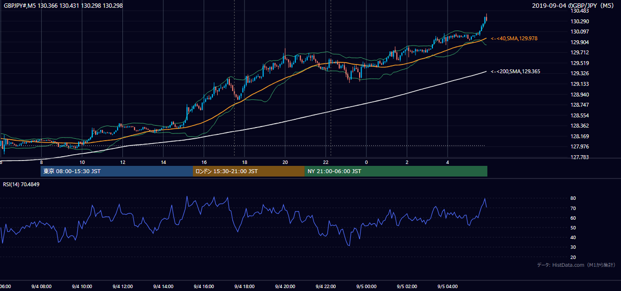 2019-09-04（水） GBP/JPY 5分足チャート