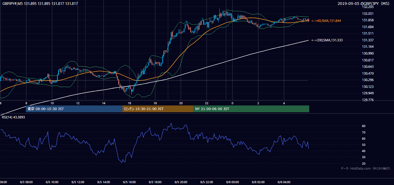 2019-09-05（木） GBP/JPY 5分足チャート