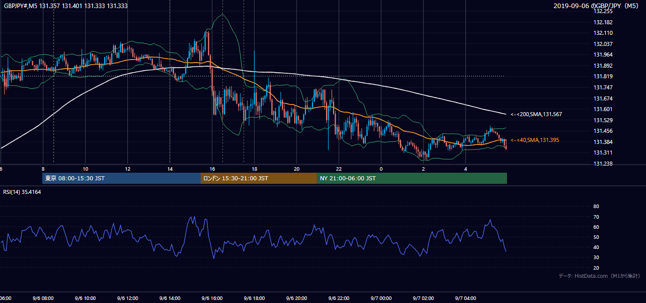 2019-09-06（金） GBP/JPY 5分足チャート