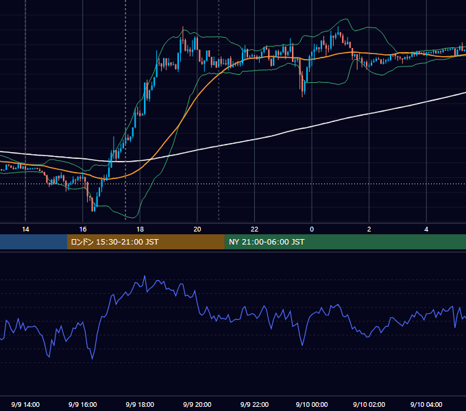 2019年9月9日（月） GBP/JPY 5分足チャート