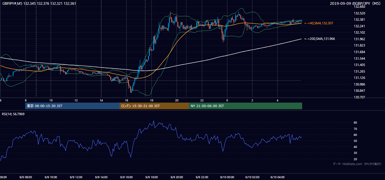 2019年9月9日（月） GBP/JPY 5分足チャート