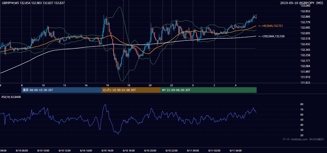 2019年9月10日(火) GBP/JPY 5分足チャート