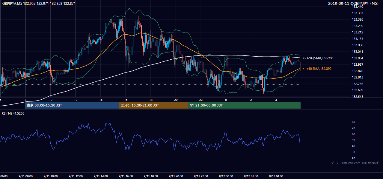 2019年9月11日(水) GBP/JPY 5分足チャート