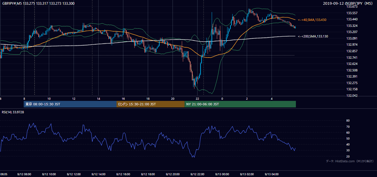 2019年9月12日(木) GBP/JPY 5分足チャート