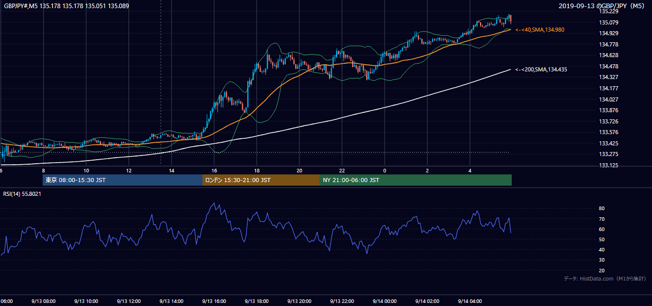 2019年9月13日(金) GBP/JPY 5分足チャート