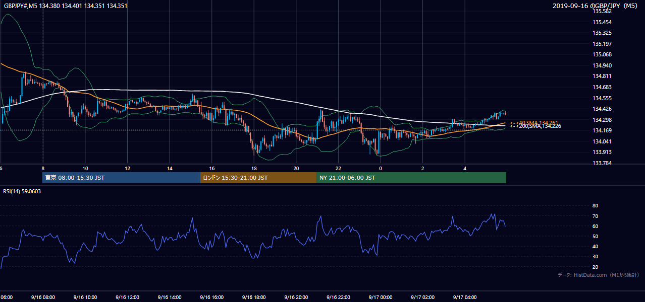 2019-09-16(月) GBP/JPY 5分足チャート