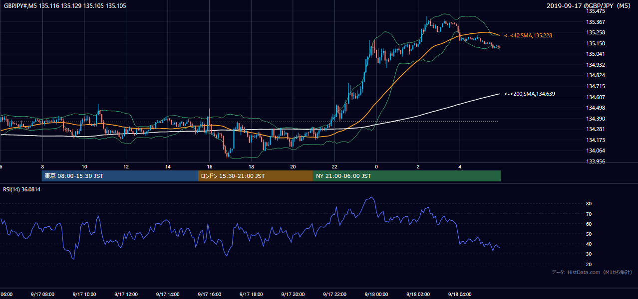 2019年9月17日(火) GBP/JPY 5分足チャート