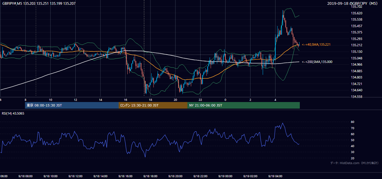 2019年9月18日(水) GBP/JPY 5分足チャート
