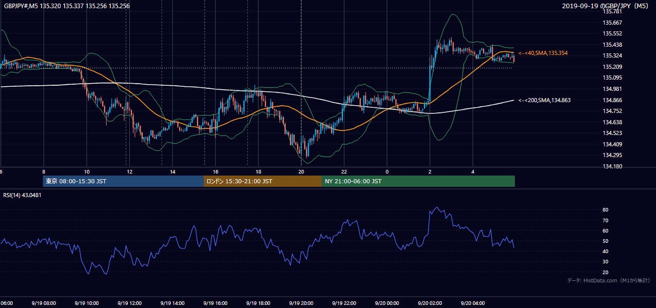 2019年9月19日(木) GBP/JPY 5分足チャート