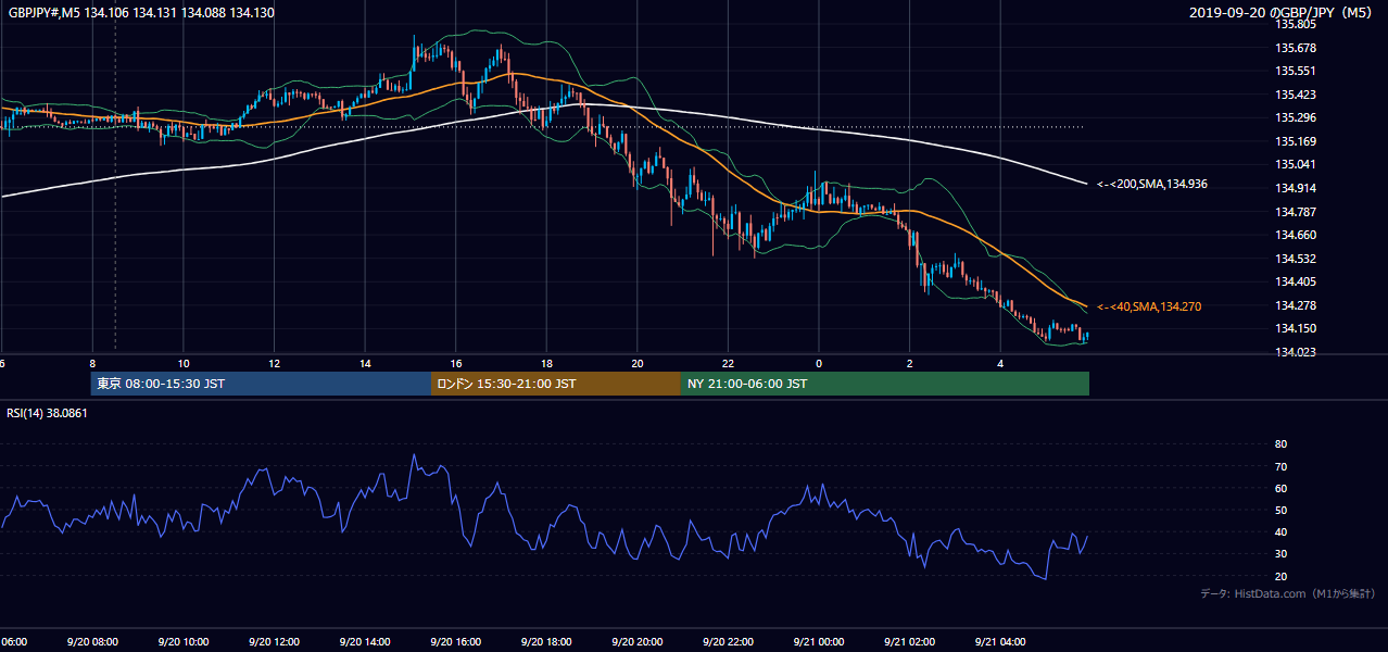 2019-09-20(金) GBP/JPY 5分足チャート