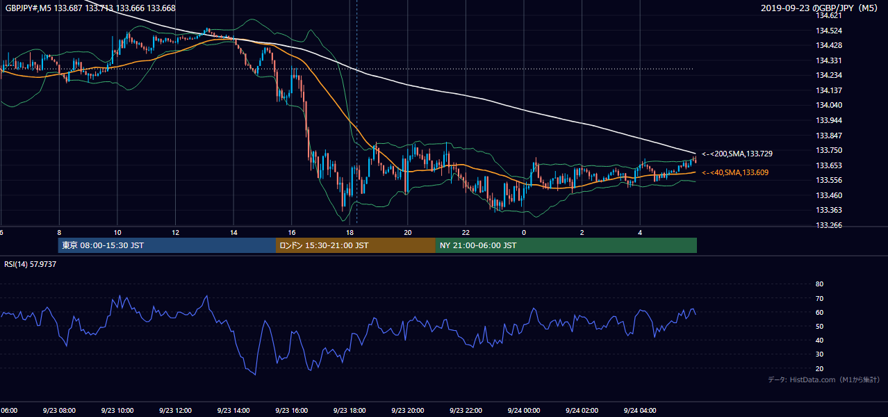 2019年9月23日(月) GBP/JPY 5分足チャート