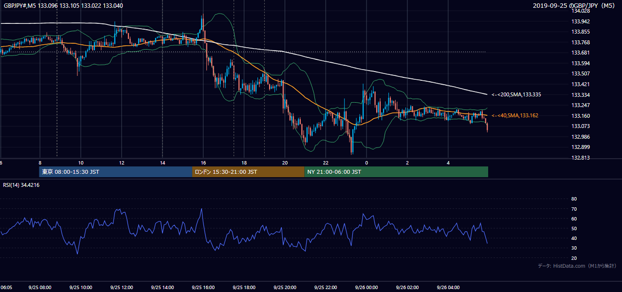 2019-09-25(水) GBP/JPY 5分足チャート