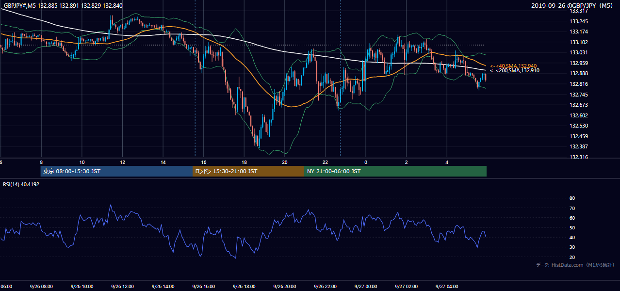 2019-09-26(木) GBP/JPY 5分足チャート