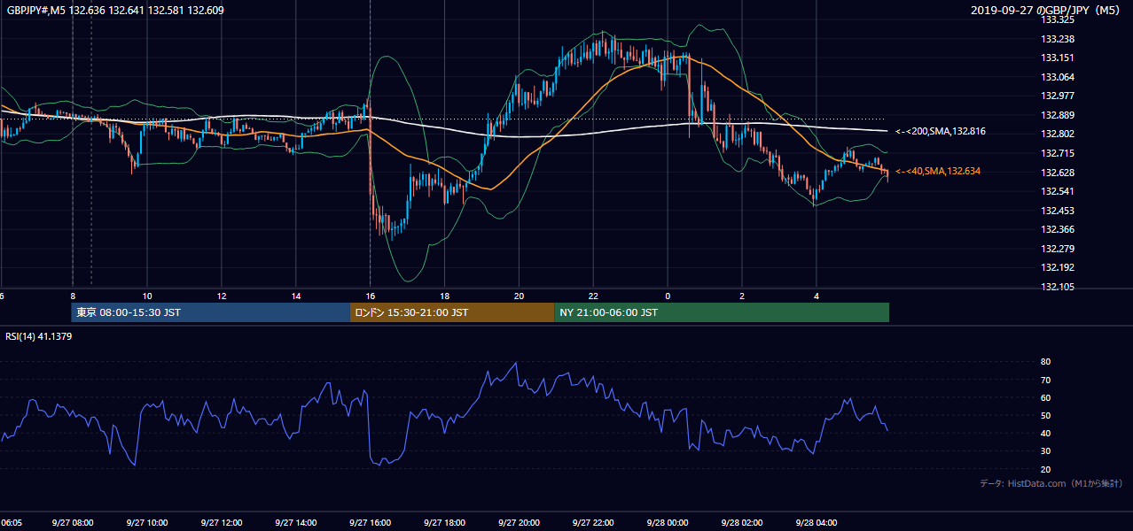 2019年9月27日（金） GBP/JPY 5分足チャート