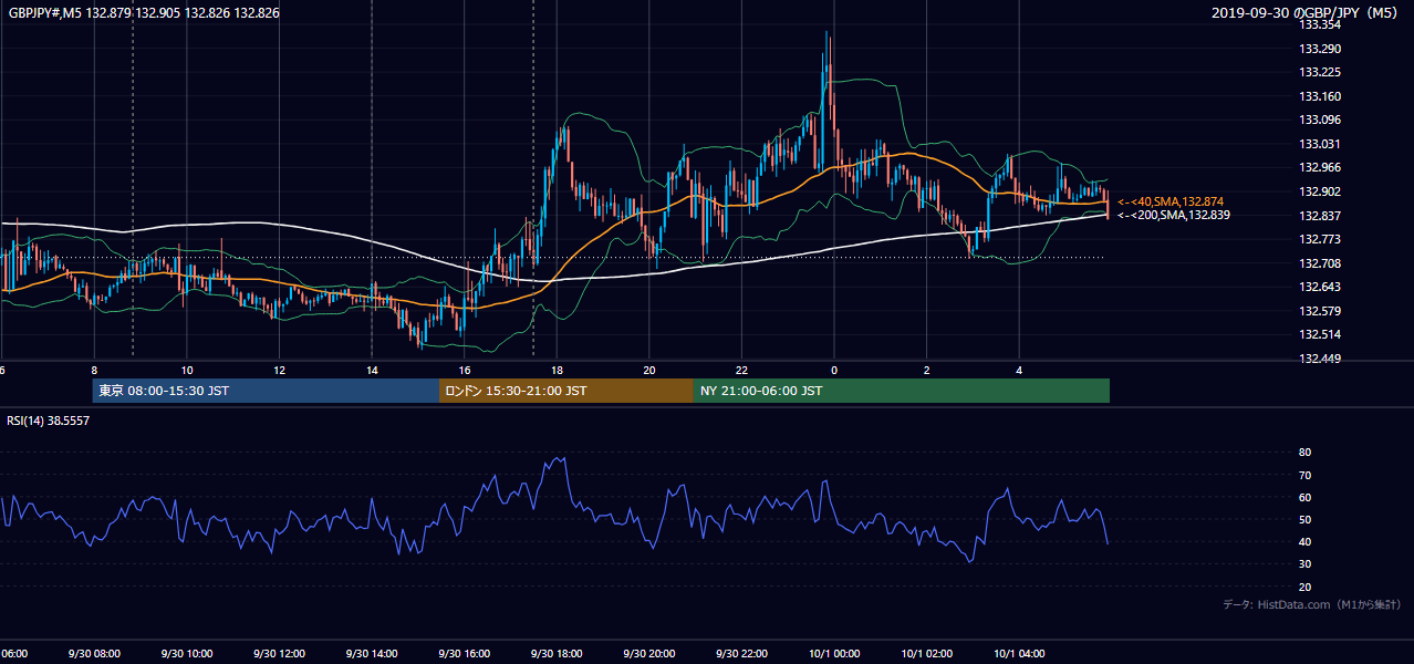 2019-09-30(月) GBP/JPY 5分足チャート