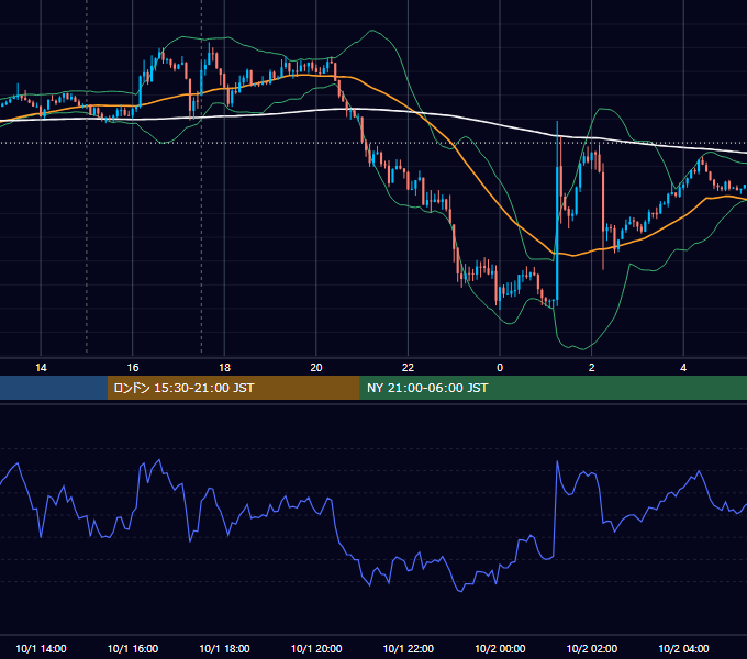 2019年10月1日（火） GBP/JPY 5分足チャート