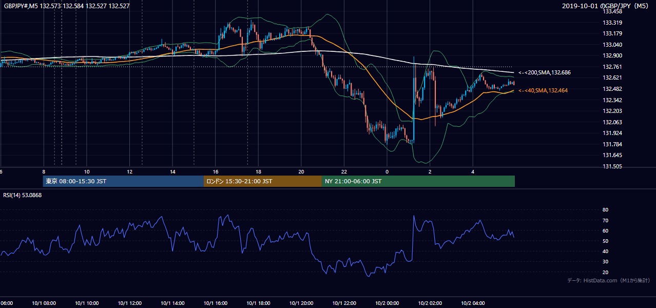 2019-10-01(火) GBP/JPY 5分足チャート