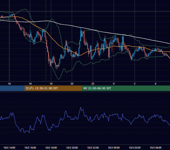 2019年10月2日（水） GBP/JPY 5分足チャート
